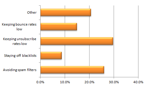 Email Marketing Biggest Concerns for Marketers