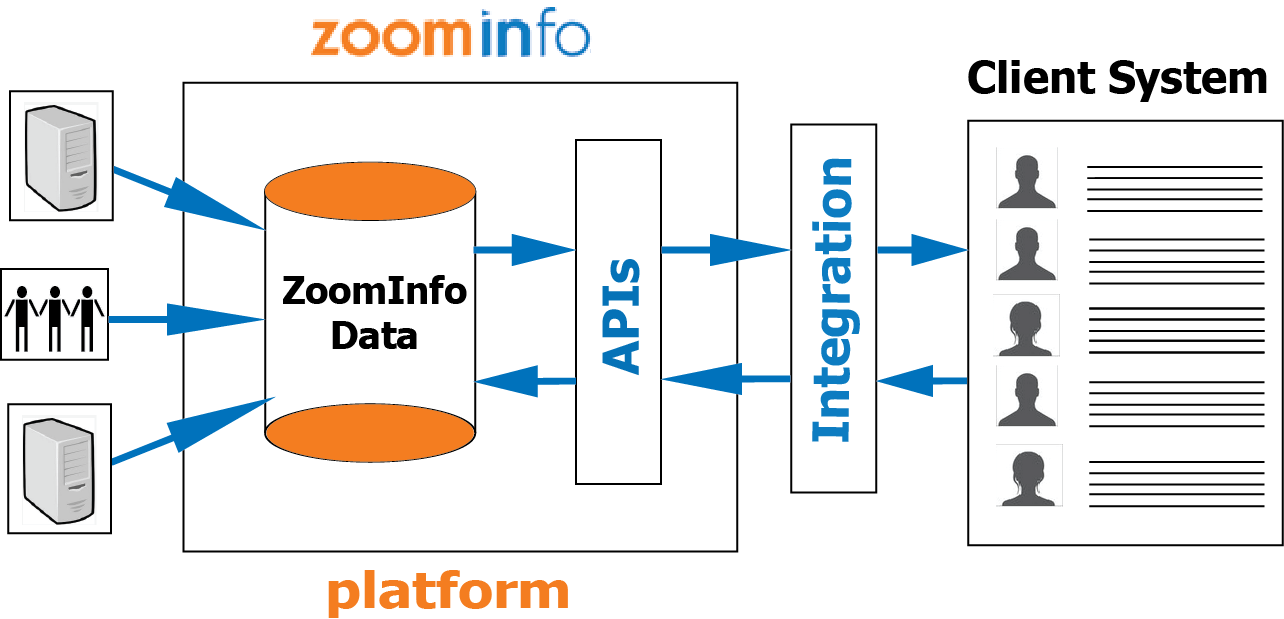 zoominfo new api documentation zoominfo com